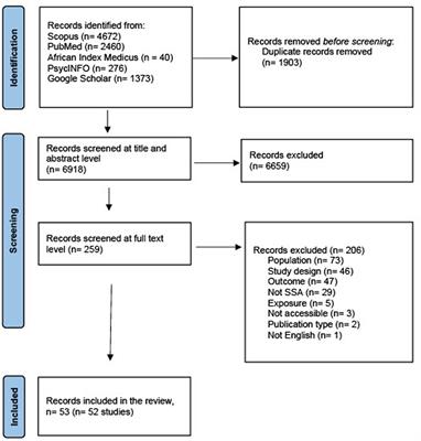 Factors affecting fruit and vegetable consumption and purchase behavior of adults in sub-Saharan Africa: A rapid review